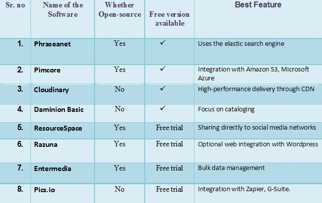 Comparison table of DAM software
